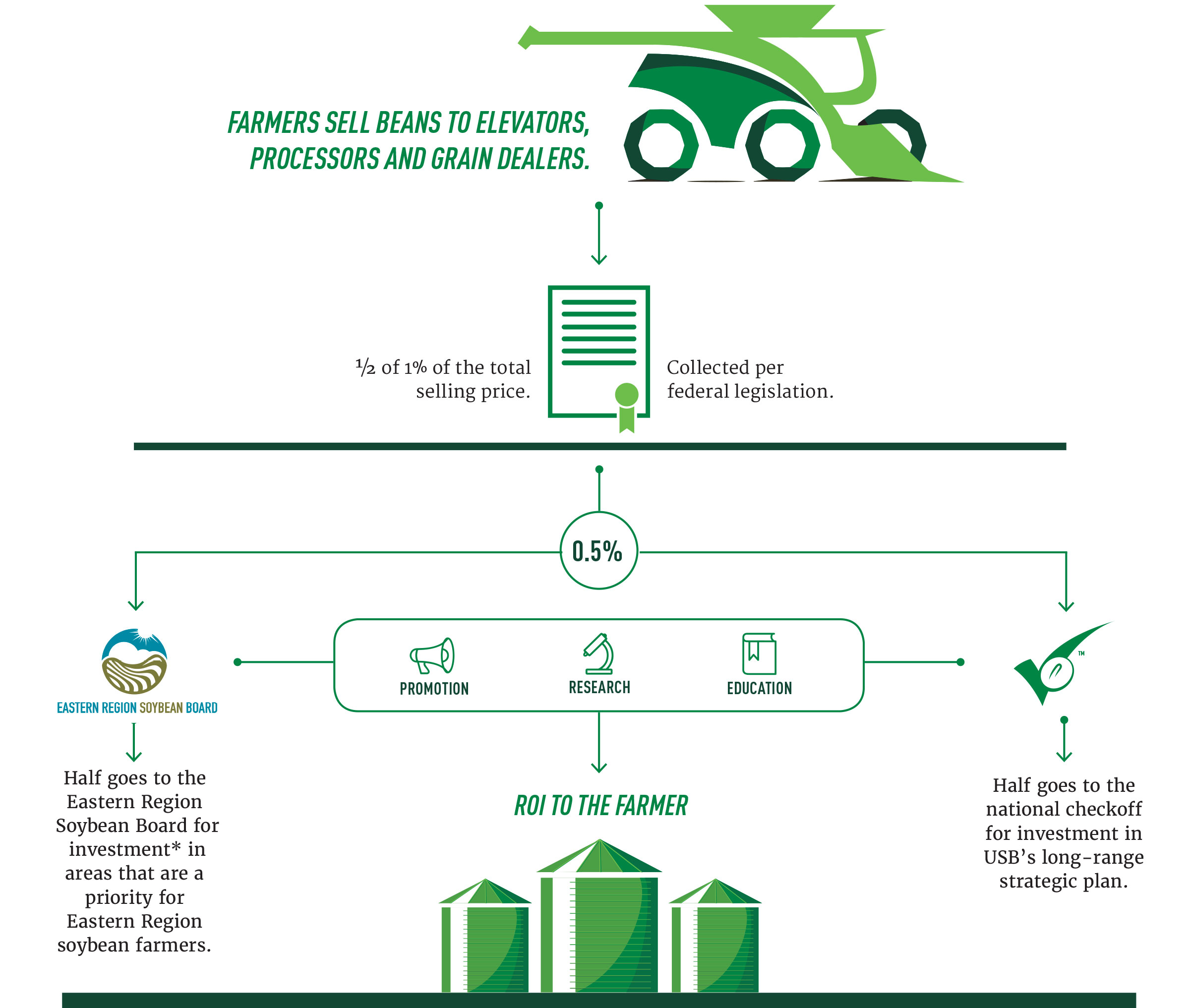 Checkoff at Work Flowchart